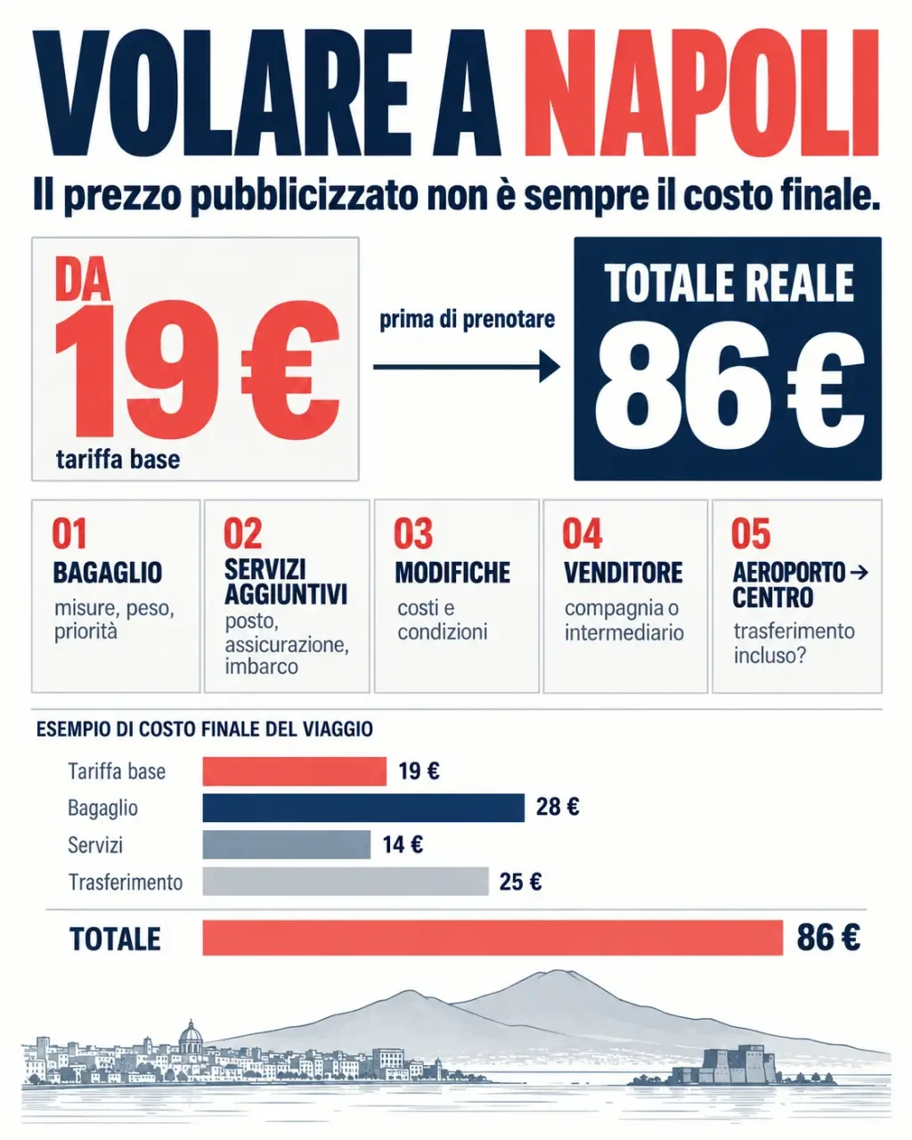 Infografica sui voli per Napoli: differenza tra prezzo iniziale e costo finale del biglietto